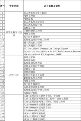 計算機信息技術開發領域職業資格與技術等級證書目錄匯總（2015年4月3日版）